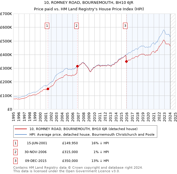 10, ROMNEY ROAD, BOURNEMOUTH, BH10 6JR: Price paid vs HM Land Registry's House Price Index