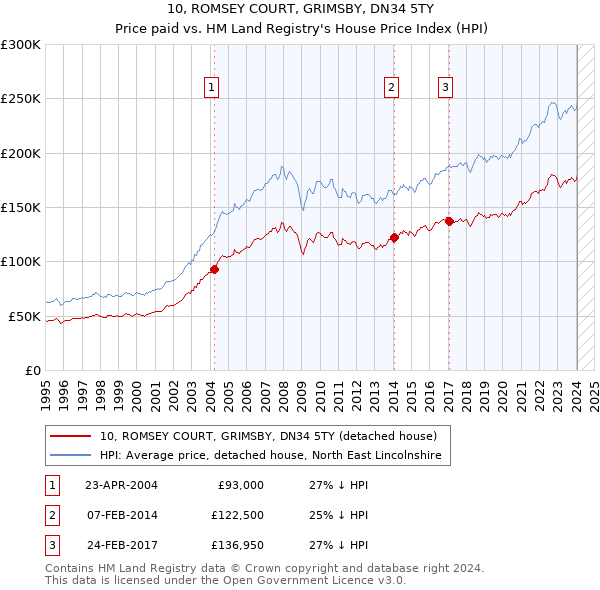 10, ROMSEY COURT, GRIMSBY, DN34 5TY: Price paid vs HM Land Registry's House Price Index