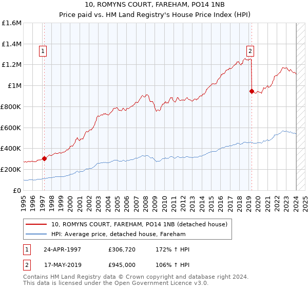 10, ROMYNS COURT, FAREHAM, PO14 1NB: Price paid vs HM Land Registry's House Price Index