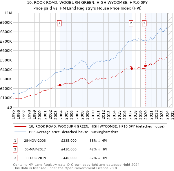 10, ROOK ROAD, WOOBURN GREEN, HIGH WYCOMBE, HP10 0PY: Price paid vs HM Land Registry's House Price Index