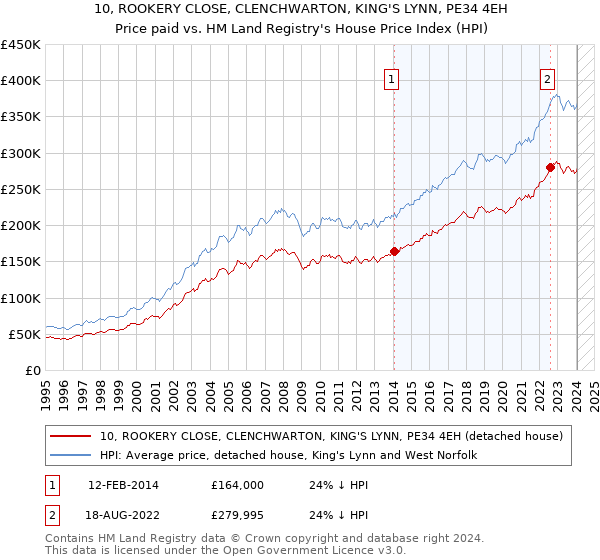 10, ROOKERY CLOSE, CLENCHWARTON, KING'S LYNN, PE34 4EH: Price paid vs HM Land Registry's House Price Index