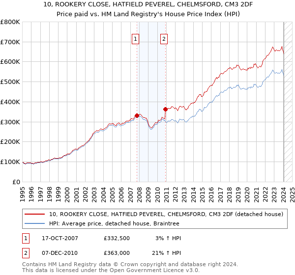 10, ROOKERY CLOSE, HATFIELD PEVEREL, CHELMSFORD, CM3 2DF: Price paid vs HM Land Registry's House Price Index