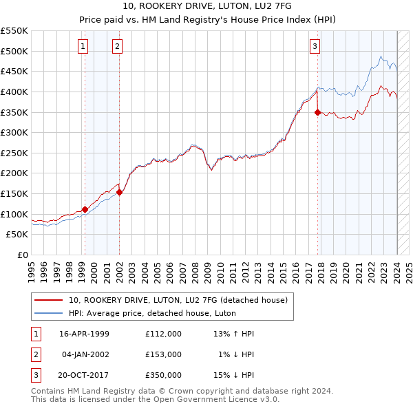 10, ROOKERY DRIVE, LUTON, LU2 7FG: Price paid vs HM Land Registry's House Price Index