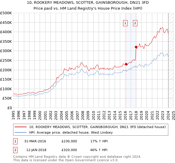 10, ROOKERY MEADOWS, SCOTTER, GAINSBOROUGH, DN21 3FD: Price paid vs HM Land Registry's House Price Index