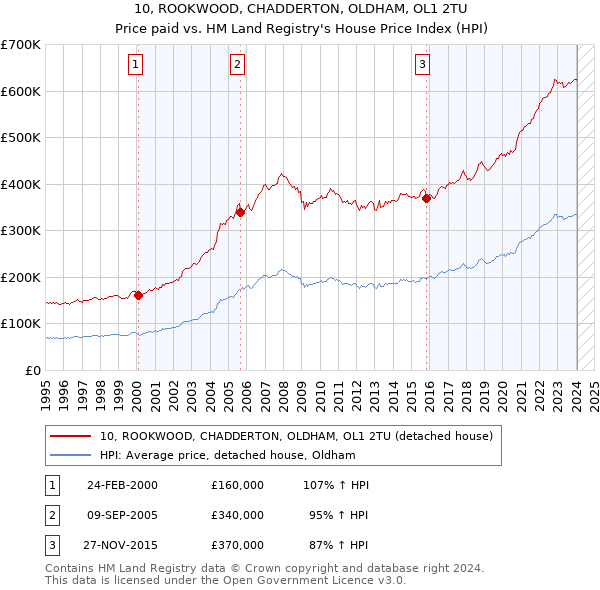 10, ROOKWOOD, CHADDERTON, OLDHAM, OL1 2TU: Price paid vs HM Land Registry's House Price Index