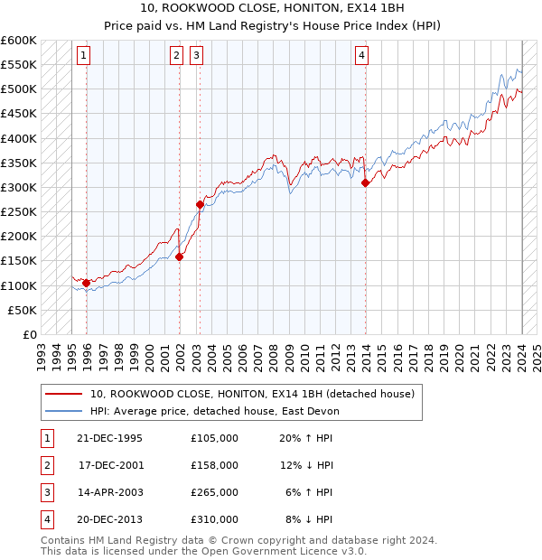10, ROOKWOOD CLOSE, HONITON, EX14 1BH: Price paid vs HM Land Registry's House Price Index