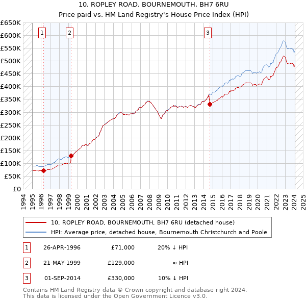 10, ROPLEY ROAD, BOURNEMOUTH, BH7 6RU: Price paid vs HM Land Registry's House Price Index