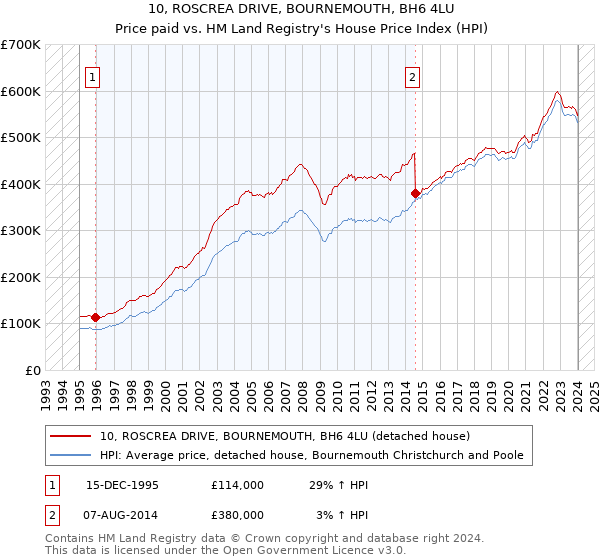 10, ROSCREA DRIVE, BOURNEMOUTH, BH6 4LU: Price paid vs HM Land Registry's House Price Index