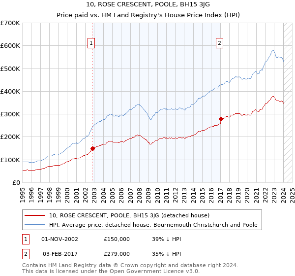 10, ROSE CRESCENT, POOLE, BH15 3JG: Price paid vs HM Land Registry's House Price Index