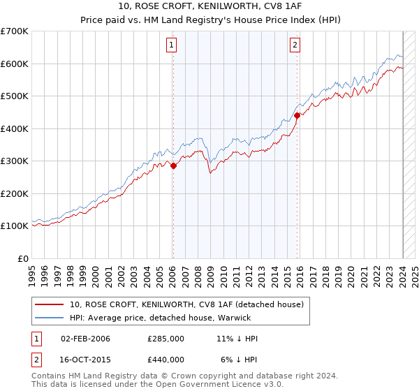 10, ROSE CROFT, KENILWORTH, CV8 1AF: Price paid vs HM Land Registry's House Price Index