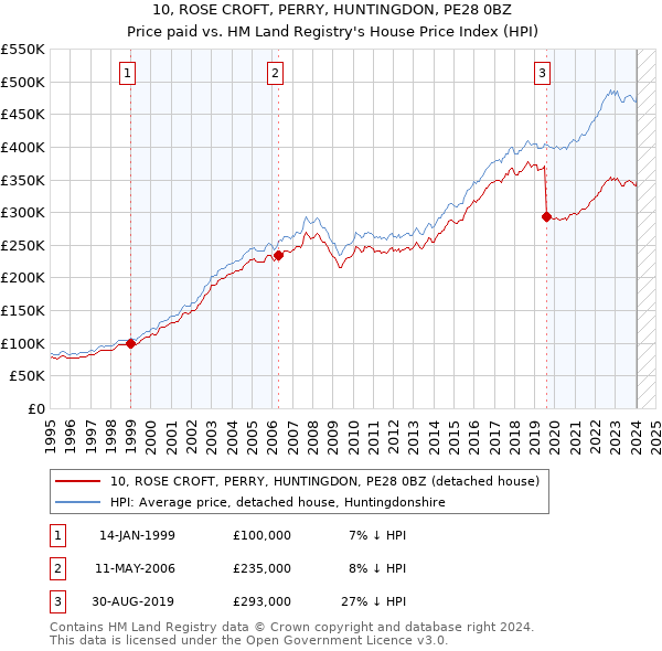10, ROSE CROFT, PERRY, HUNTINGDON, PE28 0BZ: Price paid vs HM Land Registry's House Price Index