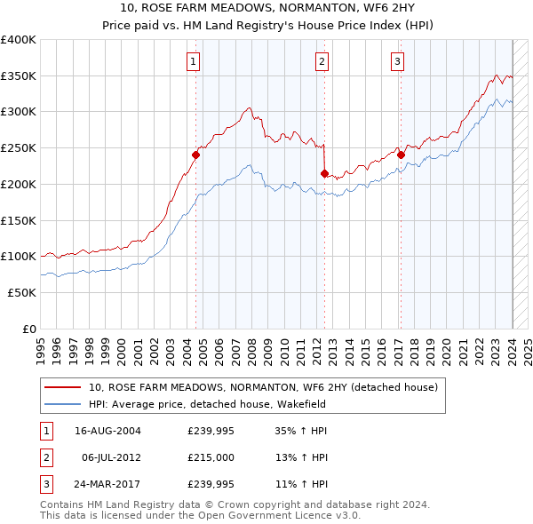 10, ROSE FARM MEADOWS, NORMANTON, WF6 2HY: Price paid vs HM Land Registry's House Price Index