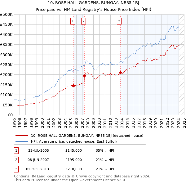 10, ROSE HALL GARDENS, BUNGAY, NR35 1BJ: Price paid vs HM Land Registry's House Price Index