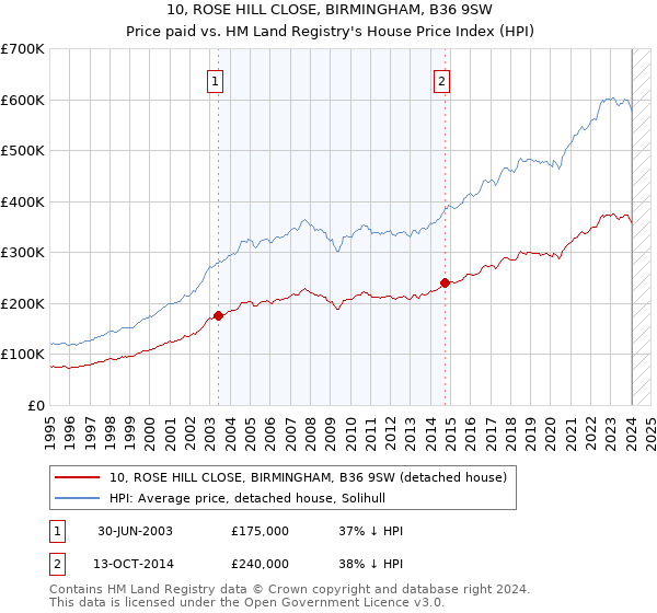 10, ROSE HILL CLOSE, BIRMINGHAM, B36 9SW: Price paid vs HM Land Registry's House Price Index