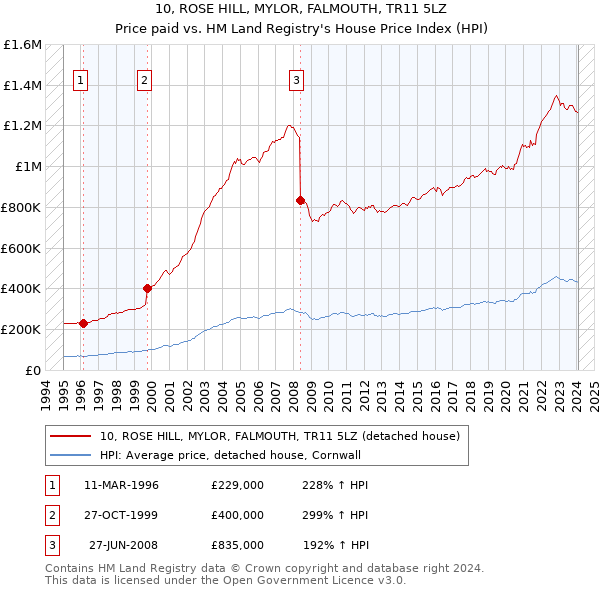 10, ROSE HILL, MYLOR, FALMOUTH, TR11 5LZ: Price paid vs HM Land Registry's House Price Index