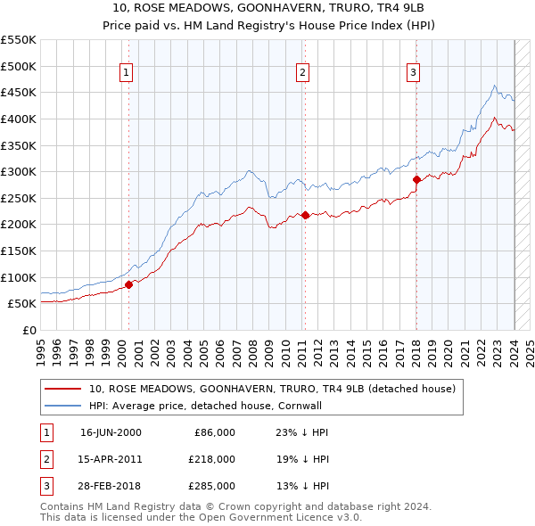 10, ROSE MEADOWS, GOONHAVERN, TRURO, TR4 9LB: Price paid vs HM Land Registry's House Price Index