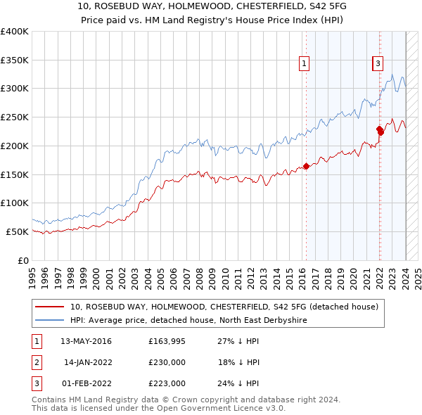 10, ROSEBUD WAY, HOLMEWOOD, CHESTERFIELD, S42 5FG: Price paid vs HM Land Registry's House Price Index