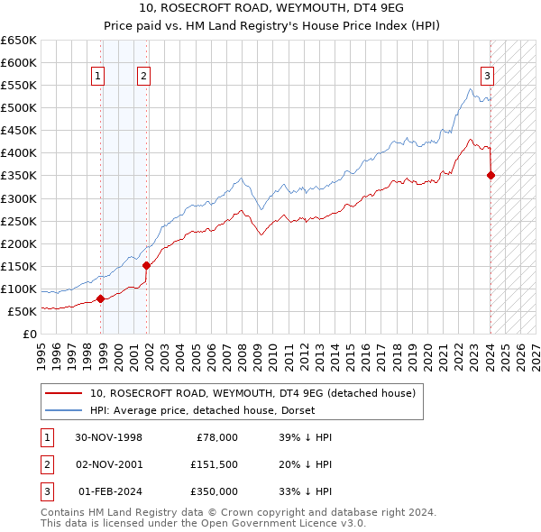 10, ROSECROFT ROAD, WEYMOUTH, DT4 9EG: Price paid vs HM Land Registry's House Price Index