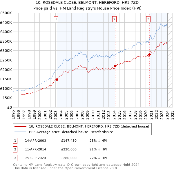 10, ROSEDALE CLOSE, BELMONT, HEREFORD, HR2 7ZD: Price paid vs HM Land Registry's House Price Index