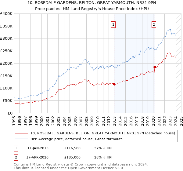 10, ROSEDALE GARDENS, BELTON, GREAT YARMOUTH, NR31 9PN: Price paid vs HM Land Registry's House Price Index