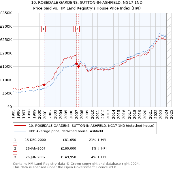 10, ROSEDALE GARDENS, SUTTON-IN-ASHFIELD, NG17 1ND: Price paid vs HM Land Registry's House Price Index