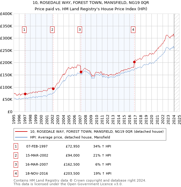 10, ROSEDALE WAY, FOREST TOWN, MANSFIELD, NG19 0QR: Price paid vs HM Land Registry's House Price Index