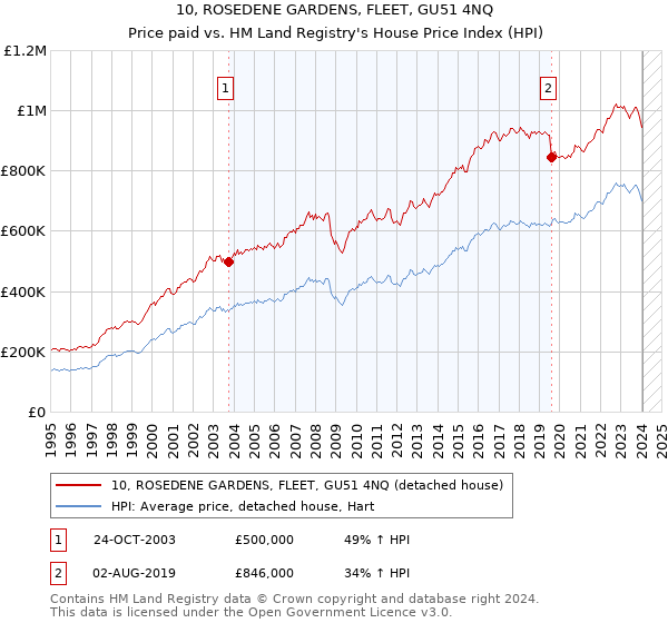 10, ROSEDENE GARDENS, FLEET, GU51 4NQ: Price paid vs HM Land Registry's House Price Index