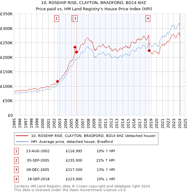 10, ROSEHIP RISE, CLAYTON, BRADFORD, BD14 6HZ: Price paid vs HM Land Registry's House Price Index