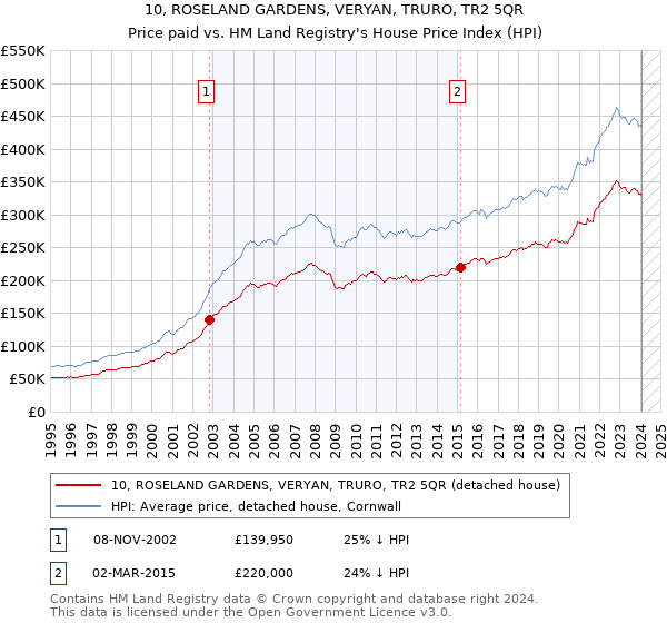 10, ROSELAND GARDENS, VERYAN, TRURO, TR2 5QR: Price paid vs HM Land Registry's House Price Index