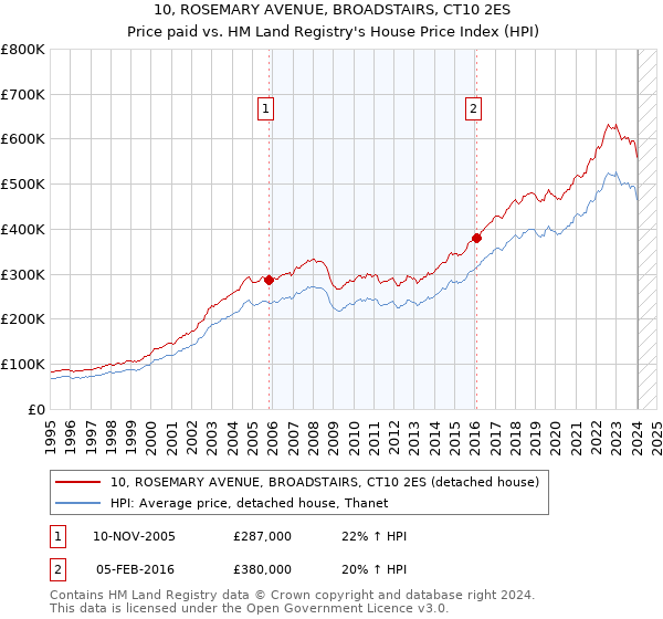 10, ROSEMARY AVENUE, BROADSTAIRS, CT10 2ES: Price paid vs HM Land Registry's House Price Index