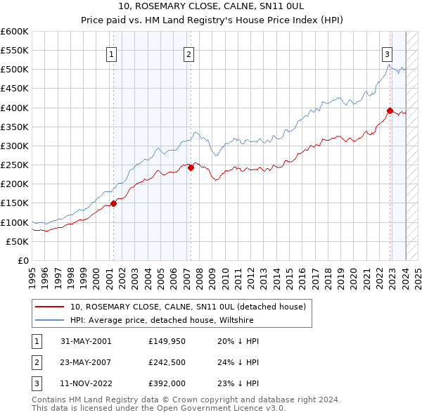 10, ROSEMARY CLOSE, CALNE, SN11 0UL: Price paid vs HM Land Registry's House Price Index