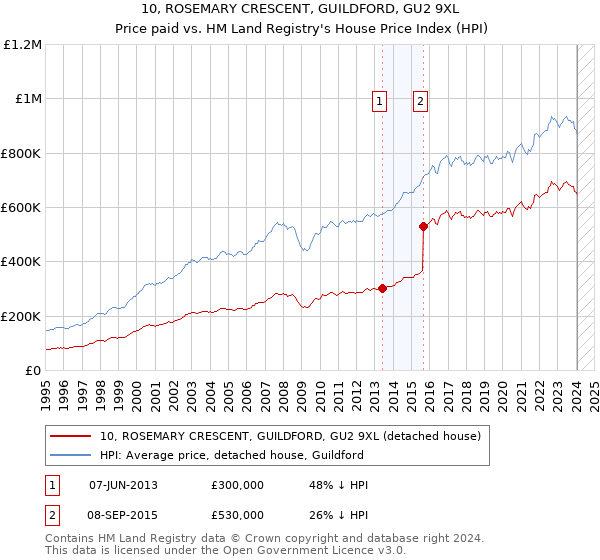10, ROSEMARY CRESCENT, GUILDFORD, GU2 9XL: Price paid vs HM Land Registry's House Price Index