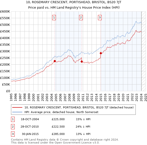 10, ROSEMARY CRESCENT, PORTISHEAD, BRISTOL, BS20 7JT: Price paid vs HM Land Registry's House Price Index