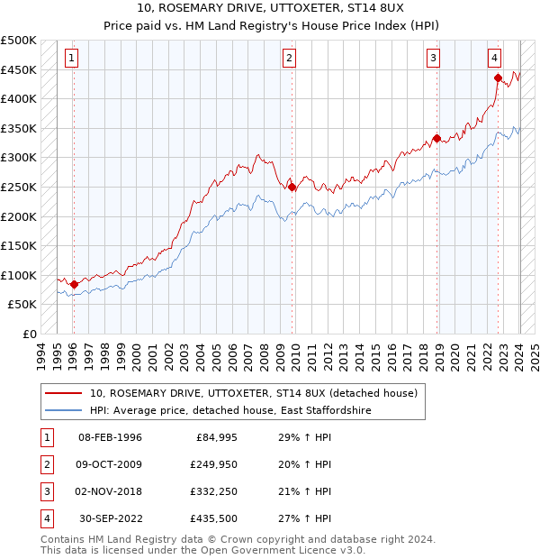 10, ROSEMARY DRIVE, UTTOXETER, ST14 8UX: Price paid vs HM Land Registry's House Price Index