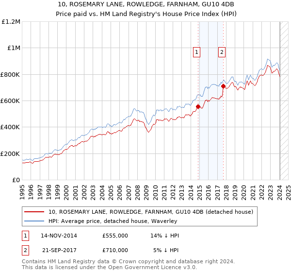 10, ROSEMARY LANE, ROWLEDGE, FARNHAM, GU10 4DB: Price paid vs HM Land Registry's House Price Index