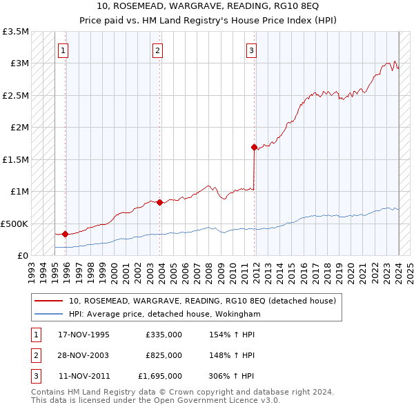 10, ROSEMEAD, WARGRAVE, READING, RG10 8EQ: Price paid vs HM Land Registry's House Price Index