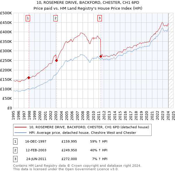 10, ROSEMERE DRIVE, BACKFORD, CHESTER, CH1 6PD: Price paid vs HM Land Registry's House Price Index