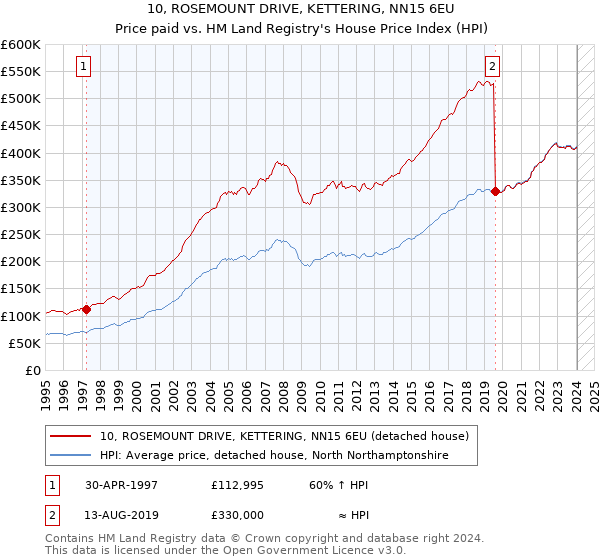 10, ROSEMOUNT DRIVE, KETTERING, NN15 6EU: Price paid vs HM Land Registry's House Price Index