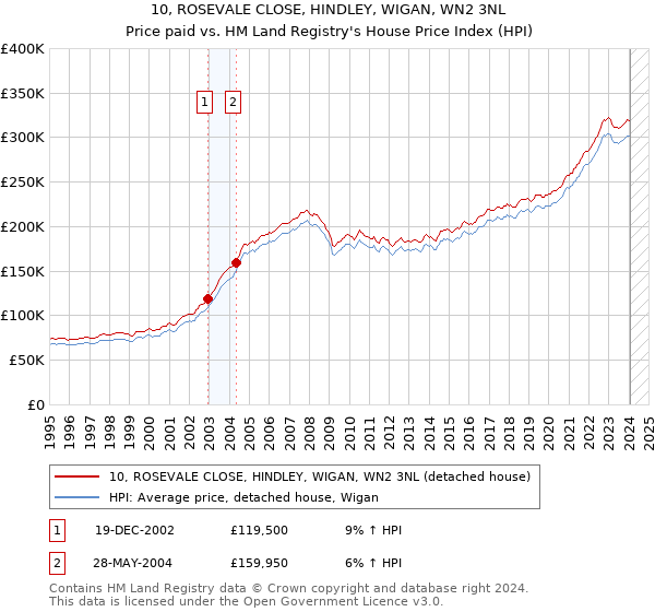 10, ROSEVALE CLOSE, HINDLEY, WIGAN, WN2 3NL: Price paid vs HM Land Registry's House Price Index