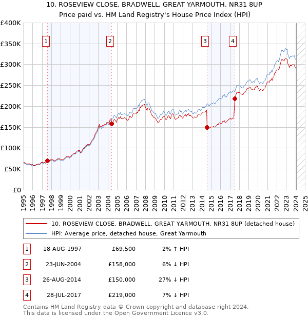 10, ROSEVIEW CLOSE, BRADWELL, GREAT YARMOUTH, NR31 8UP: Price paid vs HM Land Registry's House Price Index