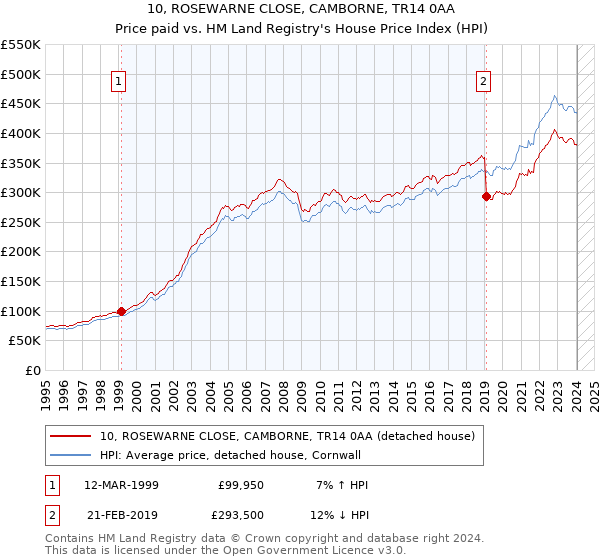 10, ROSEWARNE CLOSE, CAMBORNE, TR14 0AA: Price paid vs HM Land Registry's House Price Index