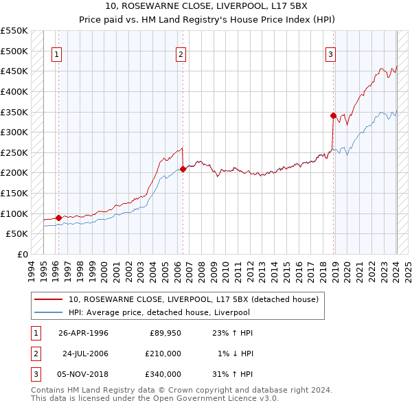 10, ROSEWARNE CLOSE, LIVERPOOL, L17 5BX: Price paid vs HM Land Registry's House Price Index