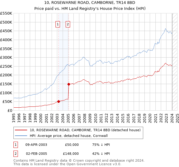 10, ROSEWARNE ROAD, CAMBORNE, TR14 8BD: Price paid vs HM Land Registry's House Price Index