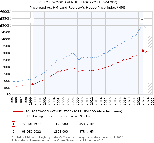 10, ROSEWOOD AVENUE, STOCKPORT, SK4 2DQ: Price paid vs HM Land Registry's House Price Index