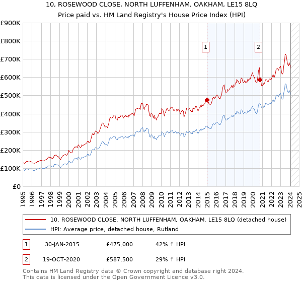 10, ROSEWOOD CLOSE, NORTH LUFFENHAM, OAKHAM, LE15 8LQ: Price paid vs HM Land Registry's House Price Index