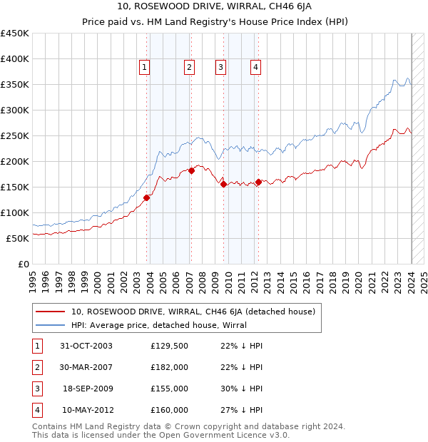 10, ROSEWOOD DRIVE, WIRRAL, CH46 6JA: Price paid vs HM Land Registry's House Price Index