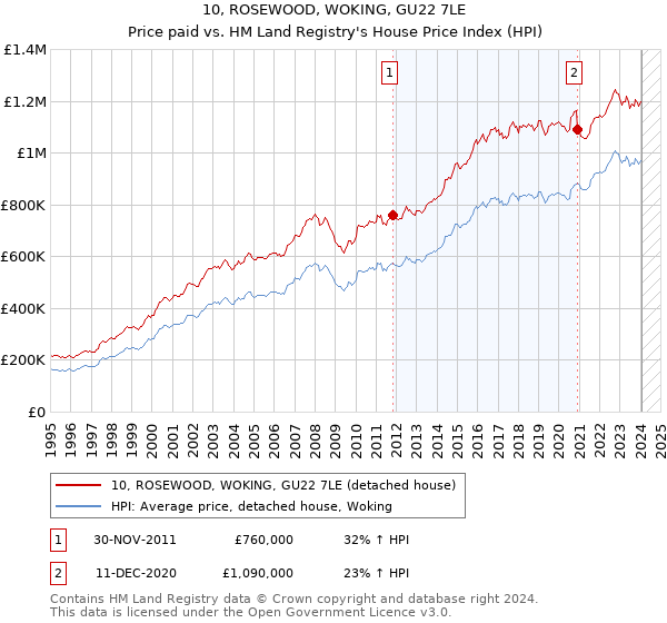 10, ROSEWOOD, WOKING, GU22 7LE: Price paid vs HM Land Registry's House Price Index
