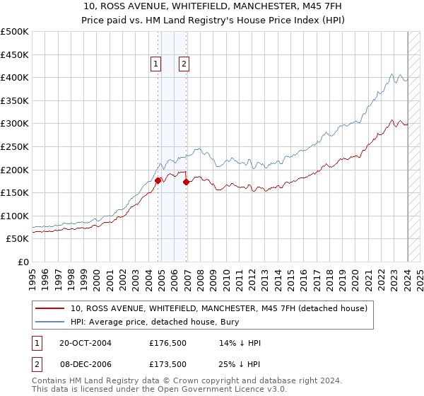 10, ROSS AVENUE, WHITEFIELD, MANCHESTER, M45 7FH: Price paid vs HM Land Registry's House Price Index