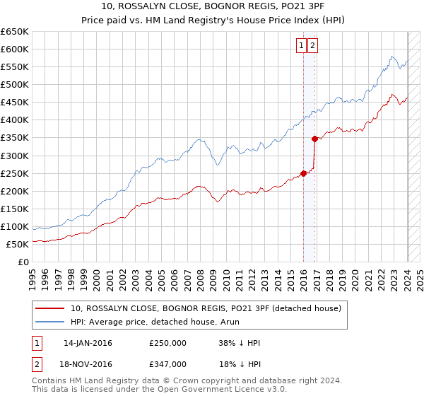 10, ROSSALYN CLOSE, BOGNOR REGIS, PO21 3PF: Price paid vs HM Land Registry's House Price Index
