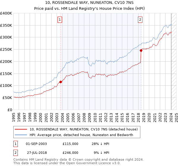 10, ROSSENDALE WAY, NUNEATON, CV10 7NS: Price paid vs HM Land Registry's House Price Index